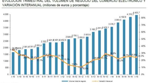Estadística del comercio electrónico en España.