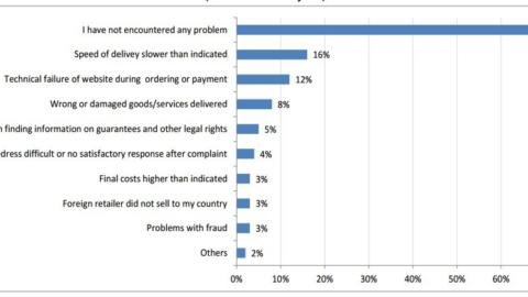 Los problemas de las compras on-line en la UE, según los usuarios (fuente, Eurostat).