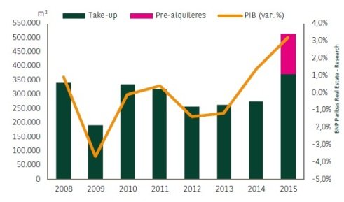 El mercado inmobiliario logístico en Madrid, en 2015 y 1º Trimestre de 2016, comparado con el PIB