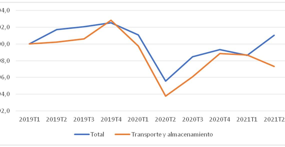 Evolución del empleo en Transporte y Almacenamiento. Fuente: EPA