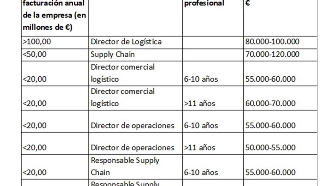 Salarios de los ejecutivos de logística en Europa.