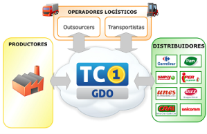 El portal web TC1 pone en contacto a productores, operadores logísticos y distribuidores