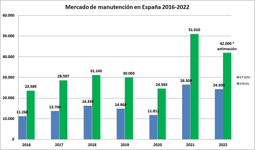 Mercado de manutención 2016-2022
