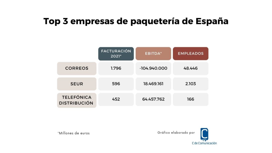 Las 10 principales empresas de paquetería facturan más de 5 mil millones de euros en España